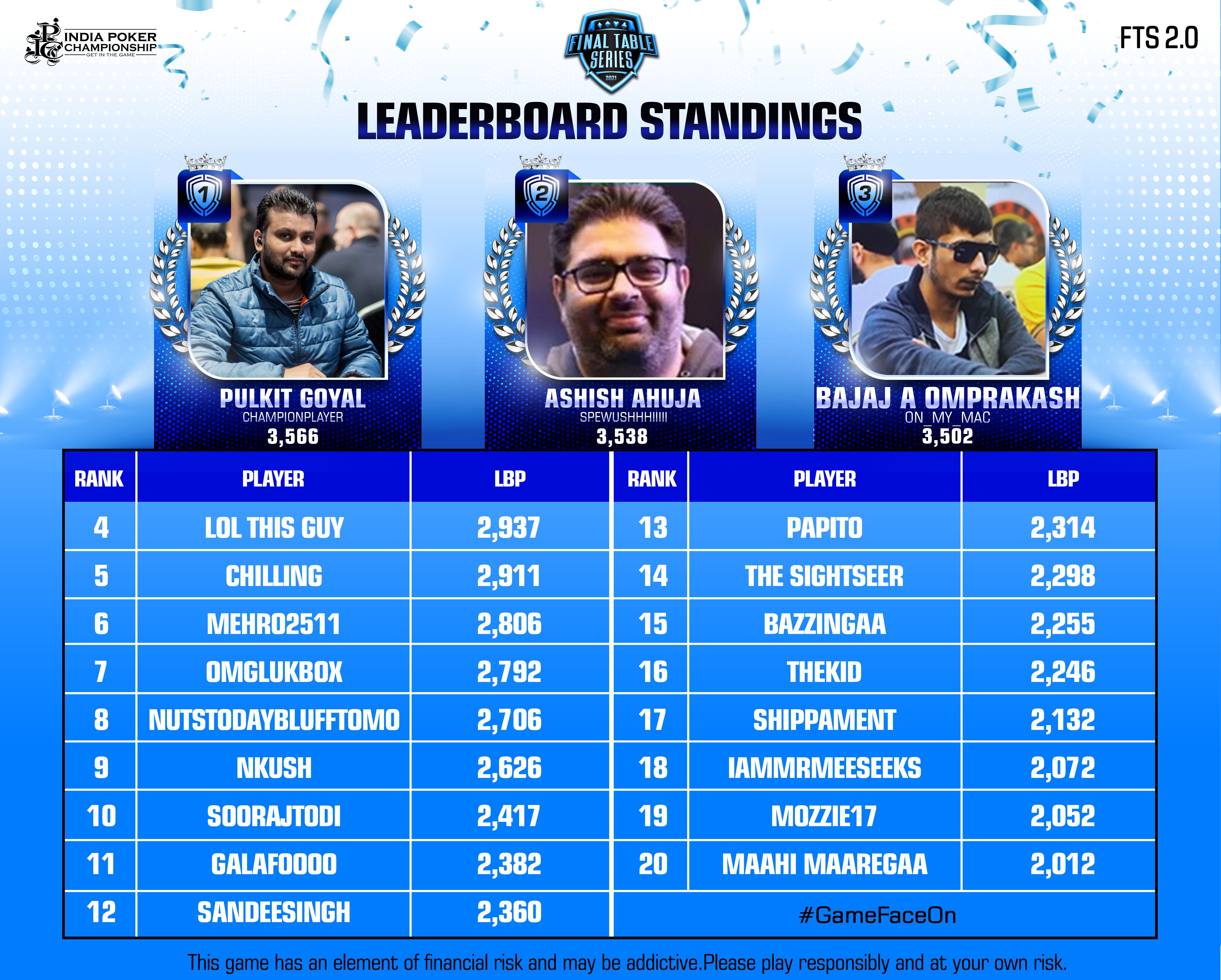 India Poker Championship - FTS 2.0 Leaderboard standings after Day
