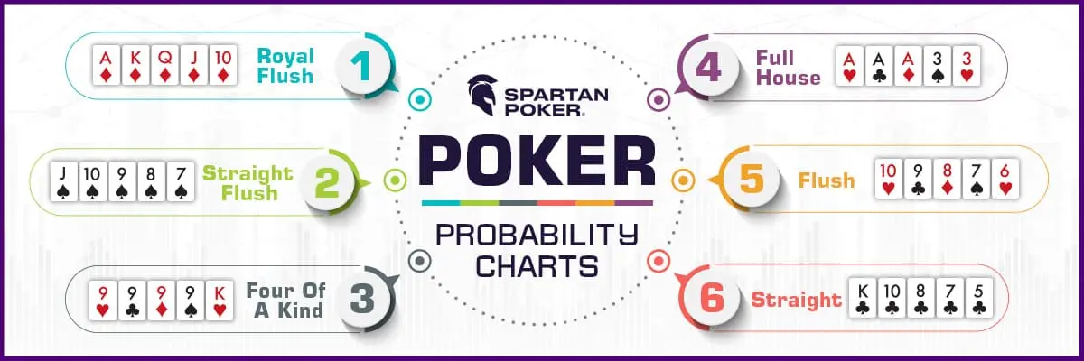 Poker Probability Chart