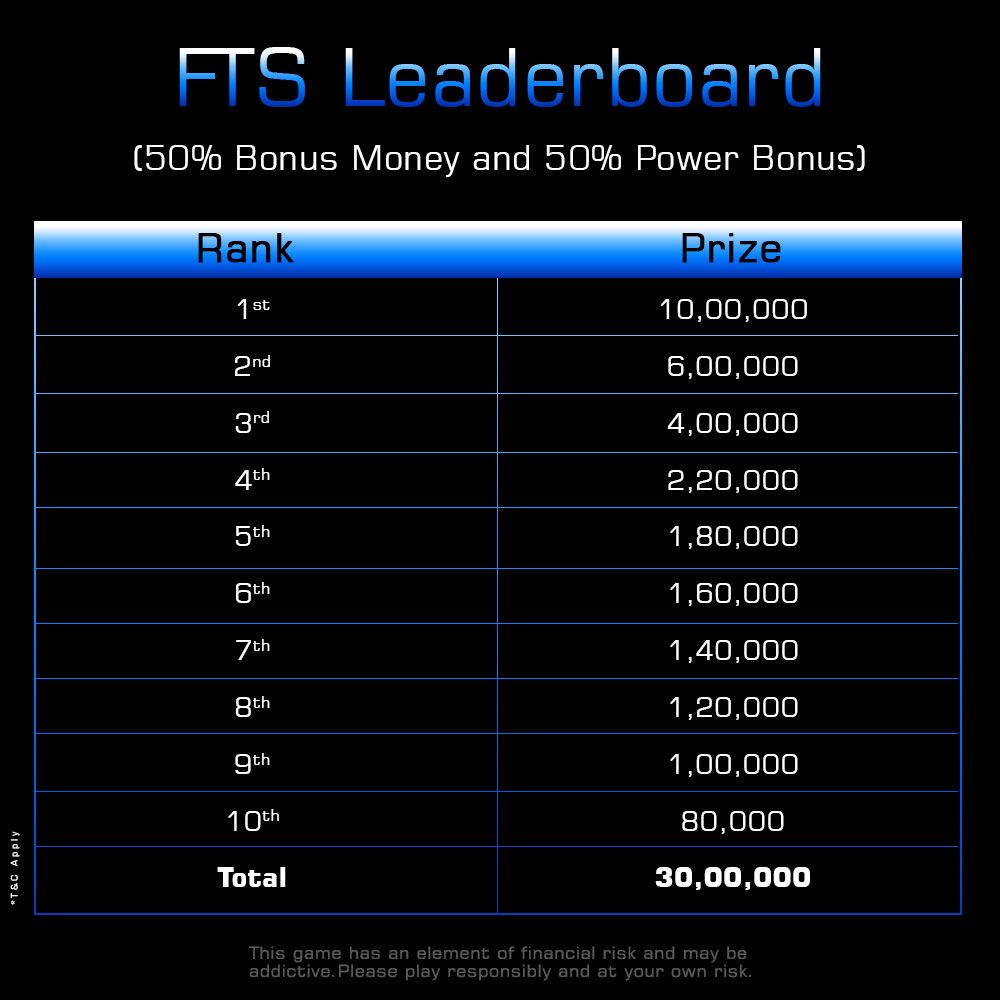 India Poker Championship - FTS 2.0 Leaderboard standings after Day